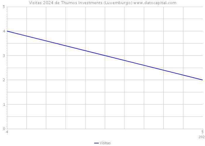 Visitas 2024 de Thumos Investments (Luxemburgo) 
