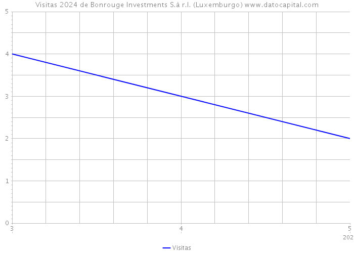Visitas 2024 de Bonrouge Investments S.à r.l. (Luxemburgo) 