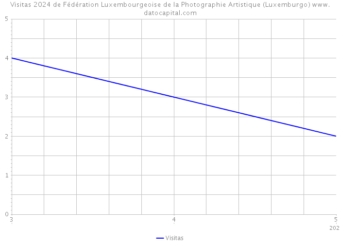 Visitas 2024 de Fédération Luxembourgeoise de la Photographie Artistique (Luxemburgo) 