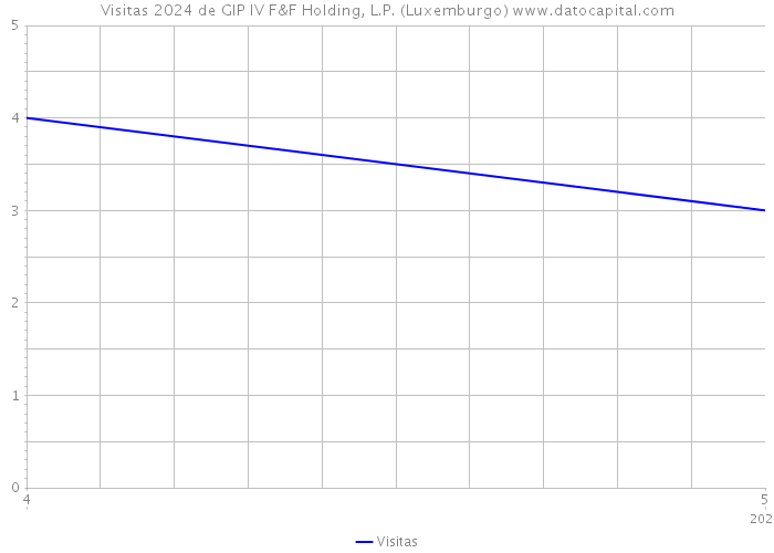 Visitas 2024 de GIP IV F&F Holding, L.P. (Luxemburgo) 