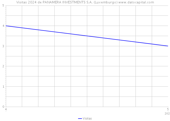 Visitas 2024 de PANAMERA INVESTMENTS S.A. (Luxemburgo) 