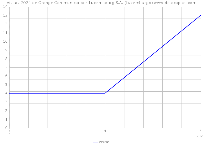 Visitas 2024 de Orange Communications Luxembourg S.A. (Luxemburgo) 