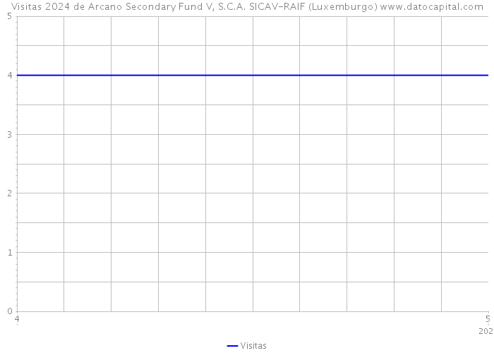 Visitas 2024 de Arcano Secondary Fund V, S.C.A. SICAV-RAIF (Luxemburgo) 