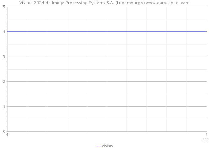 Visitas 2024 de Image Processing Systems S.A. (Luxemburgo) 