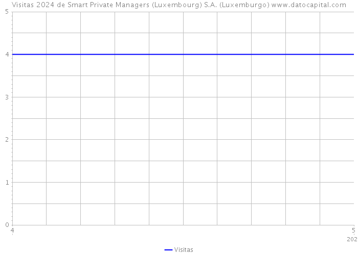 Visitas 2024 de Smart Private Managers (Luxembourg) S.A. (Luxemburgo) 