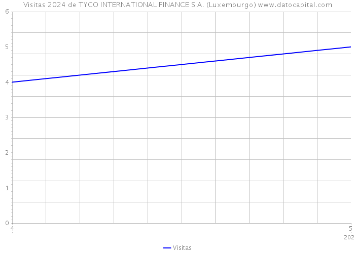 Visitas 2024 de TYCO INTERNATIONAL FINANCE S.A. (Luxemburgo) 