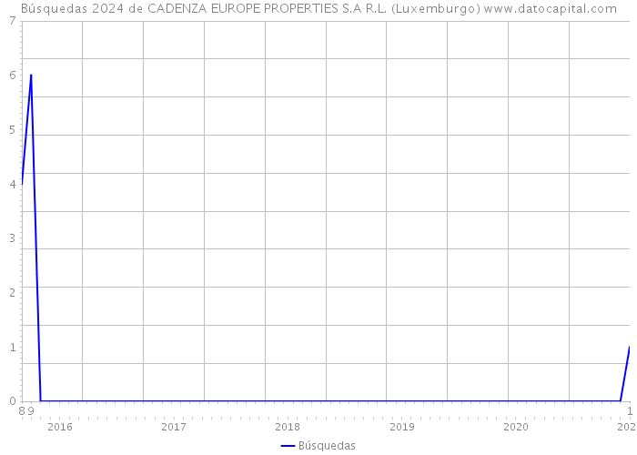 Búsquedas 2024 de CADENZA EUROPE PROPERTIES S.A R.L. (Luxemburgo) 