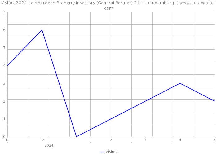 Visitas 2024 de Aberdeen Property Investors (General Partner) S.à r.l. (Luxemburgo) 