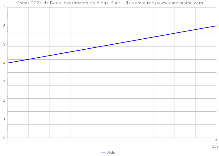 Visitas 2024 de Doge Investments Holdings, S.à r.l. (Luxemburgo) 