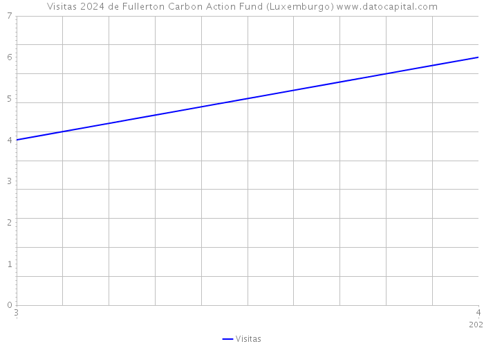 Visitas 2024 de Fullerton Carbon Action Fund (Luxemburgo) 