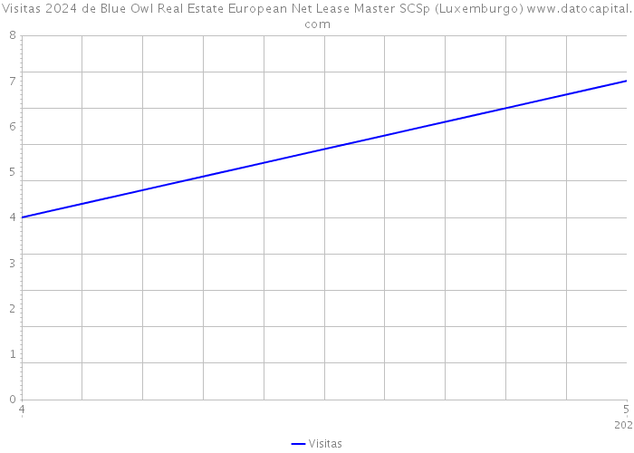 Visitas 2024 de Blue Owl Real Estate European Net Lease Master SCSp (Luxemburgo) 