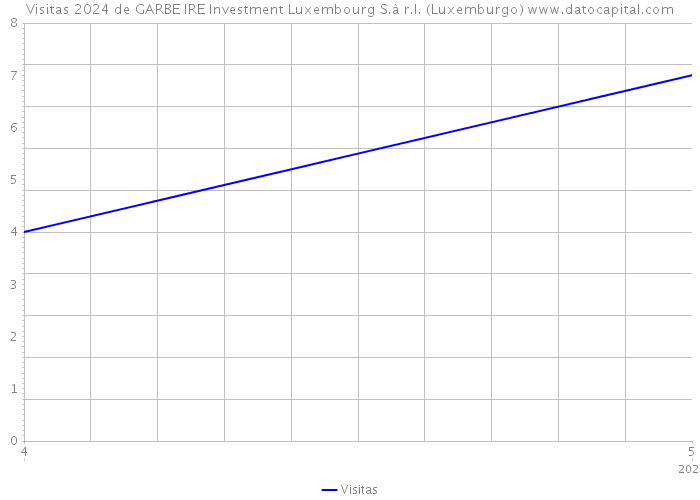 Visitas 2024 de GARBE IRE Investment Luxembourg S.à r.l. (Luxemburgo) 