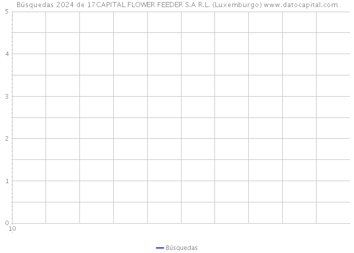 Búsquedas 2024 de 17CAPITAL FLOWER FEEDER S.A R.L. (Luxemburgo) 