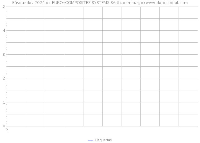 Búsquedas 2024 de EURO-COMPOSITES SYSTEMS SA (Luxemburgo) 