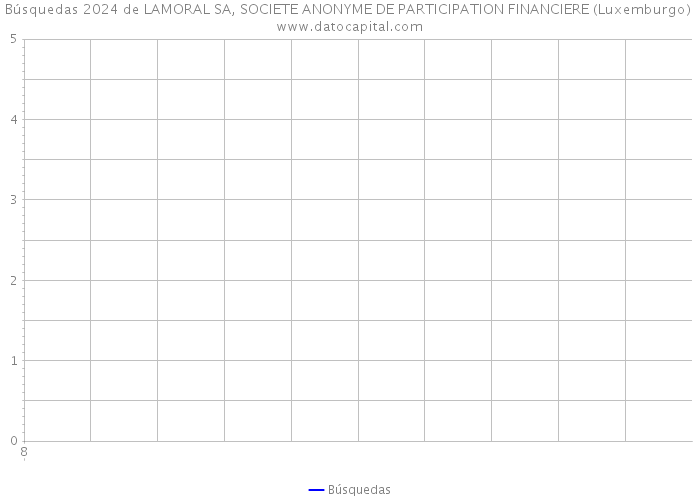 Búsquedas 2024 de LAMORAL SA, SOCIETE ANONYME DE PARTICIPATION FINANCIERE (Luxemburgo) 