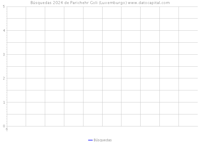 Búsquedas 2024 de Parichehr Goli (Luxemburgo) 