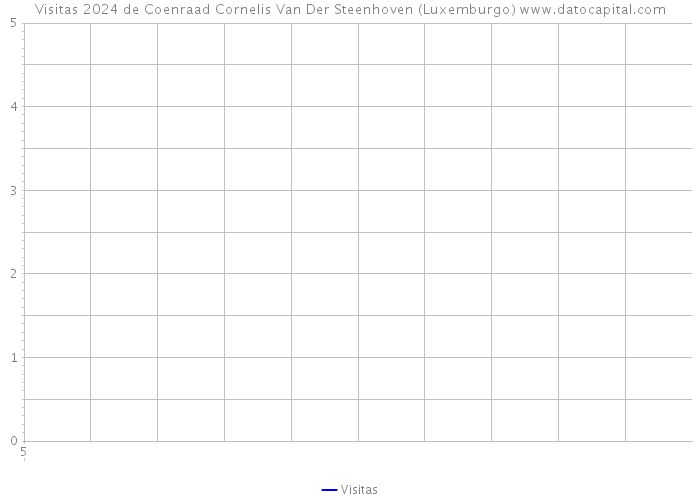 Visitas 2024 de Coenraad Cornelis Van Der Steenhoven (Luxemburgo) 