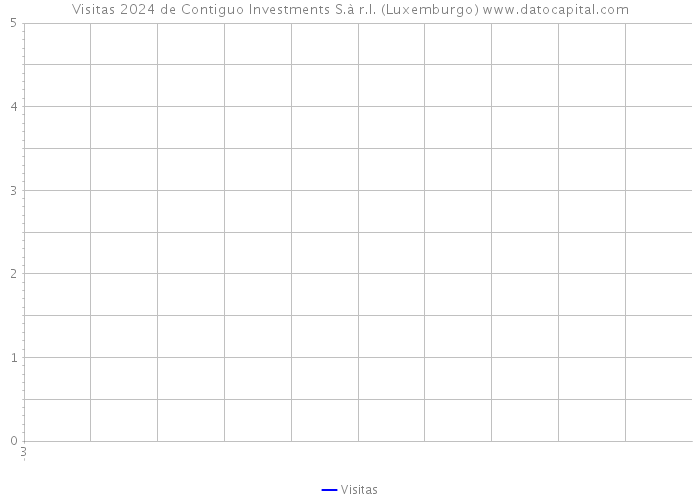 Visitas 2024 de Contiguo Investments S.à r.l. (Luxemburgo) 