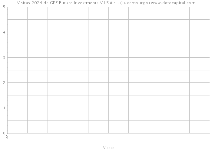Visitas 2024 de GPF Future Investments VII S.à r.l. (Luxemburgo) 