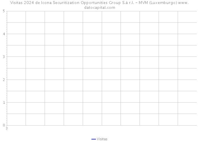 Visitas 2024 de Icona Securitization Opportunities Group S.à r.l. - MVM (Luxemburgo) 