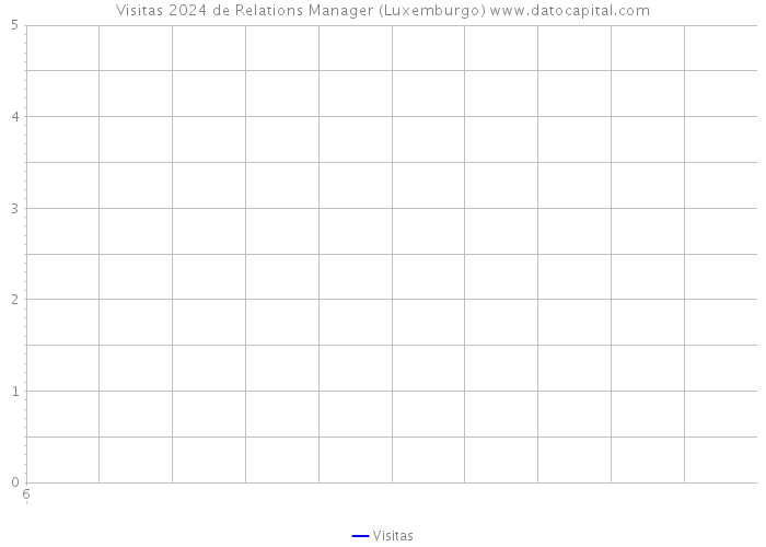 Visitas 2024 de Relations Manager (Luxemburgo) 