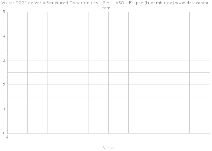 Visitas 2024 de Varia Structured Opportunities II S.A. - VSO II Eclipse (Luxemburgo) 