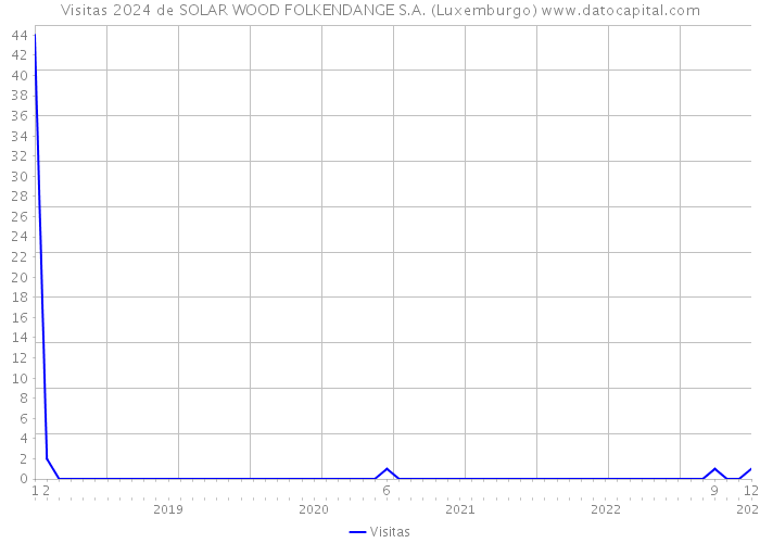 Visitas 2024 de SOLAR WOOD FOLKENDANGE S.A. (Luxemburgo) 
