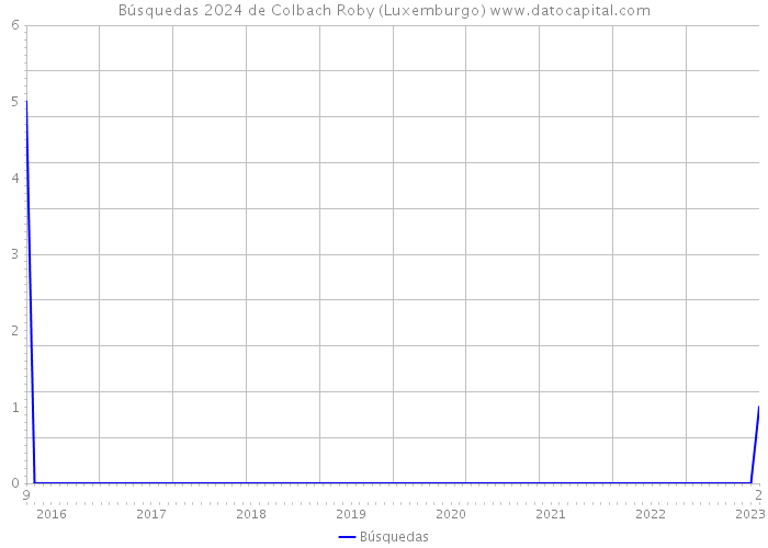 Búsquedas 2024 de Colbach Roby (Luxemburgo) 