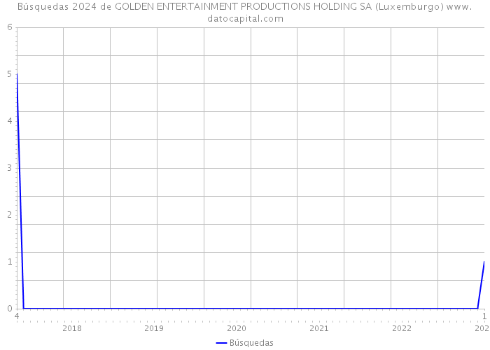 Búsquedas 2024 de GOLDEN ENTERTAINMENT PRODUCTIONS HOLDING SA (Luxemburgo) 