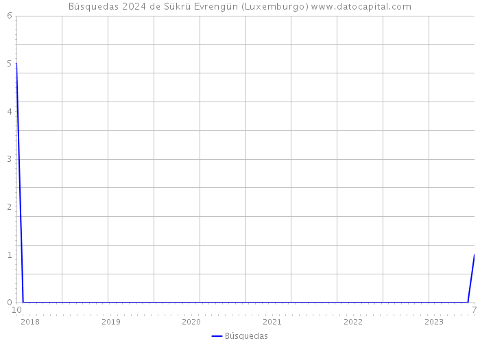 Búsquedas 2024 de Sükrü Evrengün (Luxemburgo) 