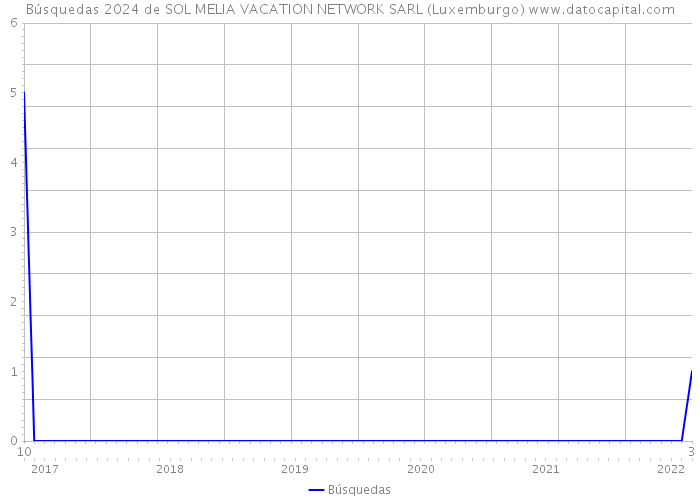 Búsquedas 2024 de SOL MELIA VACATION NETWORK SARL (Luxemburgo) 