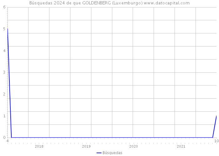 Búsquedas 2024 de que GOLDENBERG (Luxemburgo) 