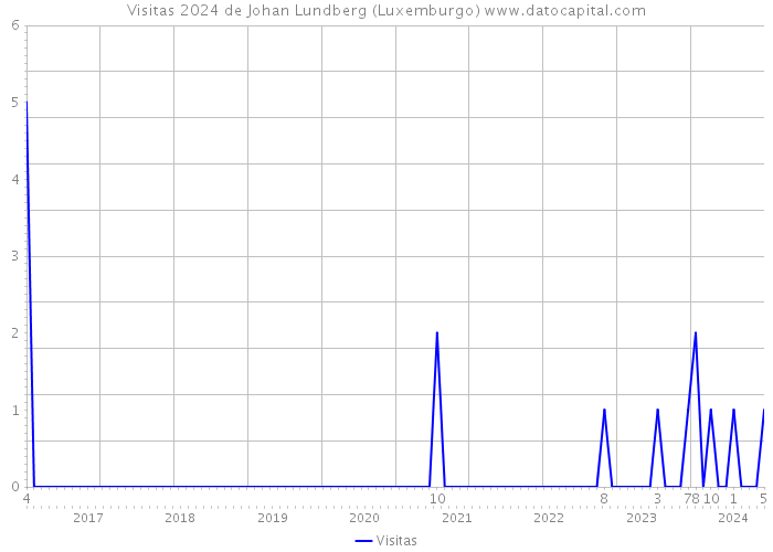 Visitas 2024 de Johan Lundberg (Luxemburgo) 
