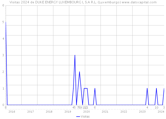 Visitas 2024 de DUKE ENERGY LUXEMBOURG I, S.A R.L. (Luxemburgo) 