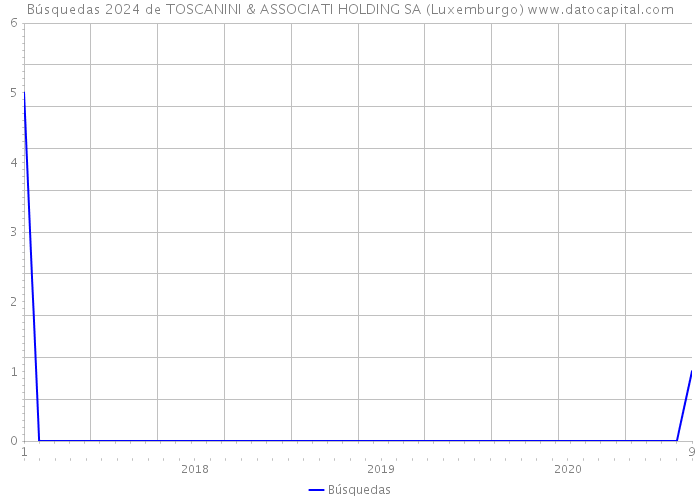 Búsquedas 2024 de TOSCANINI & ASSOCIATI HOLDING SA (Luxemburgo) 
