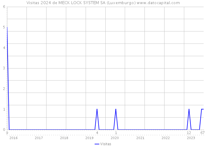 Visitas 2024 de MECK LOCK SYSTEM SA (Luxemburgo) 