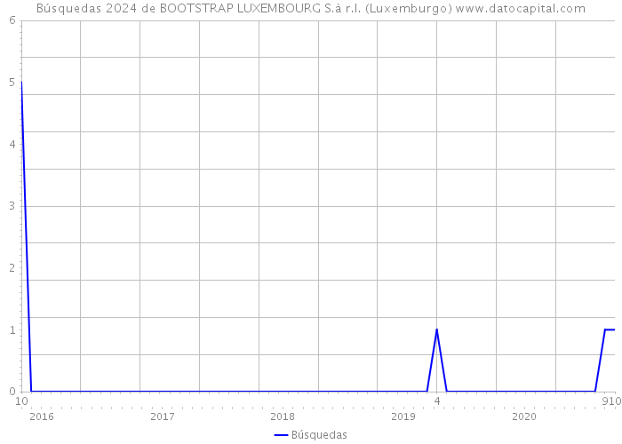 Búsquedas 2024 de BOOTSTRAP LUXEMBOURG S.à r.l. (Luxemburgo) 
