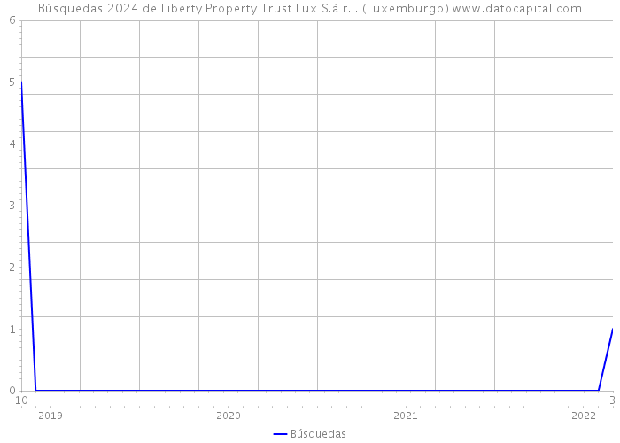 Búsquedas 2024 de Liberty Property Trust Lux S.à r.l. (Luxemburgo) 