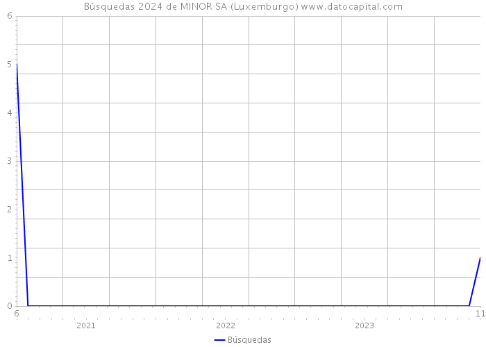 Búsquedas 2024 de MINOR SA (Luxemburgo) 