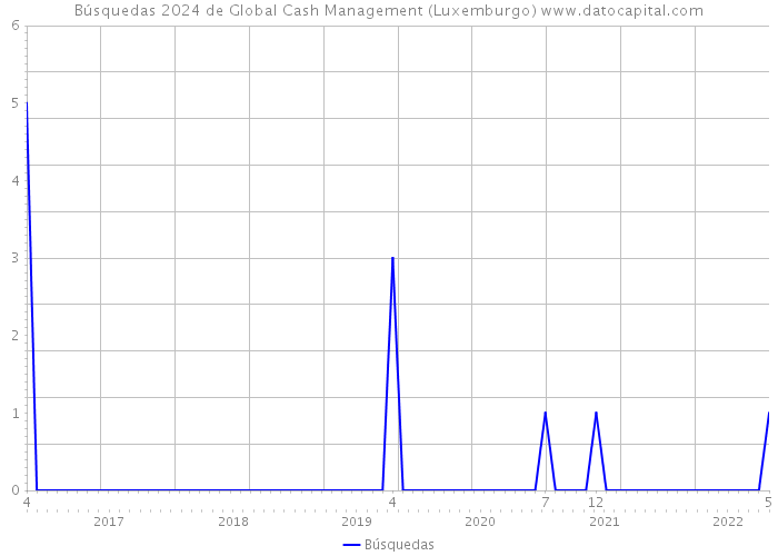 Búsquedas 2024 de Global Cash Management (Luxemburgo) 