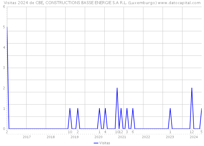 Visitas 2024 de CBE, CONSTRUCTIONS BASSE ENERGIE S.A R.L. (Luxemburgo) 
