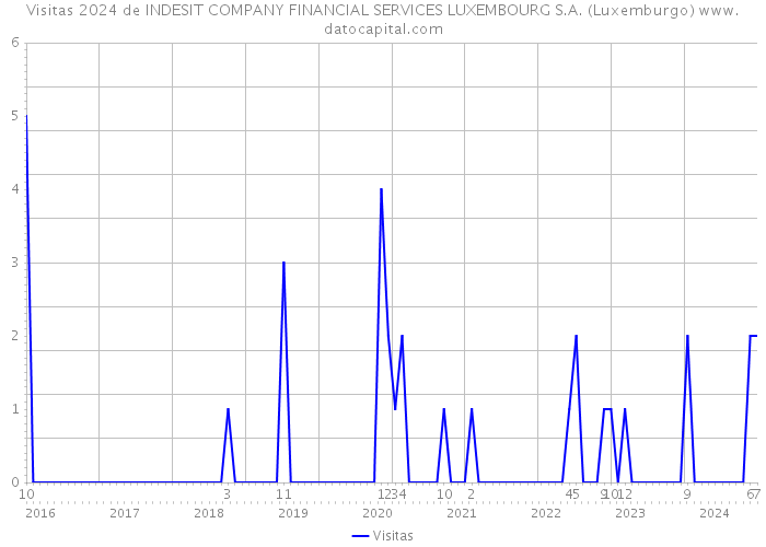 Visitas 2024 de INDESIT COMPANY FINANCIAL SERVICES LUXEMBOURG S.A. (Luxemburgo) 