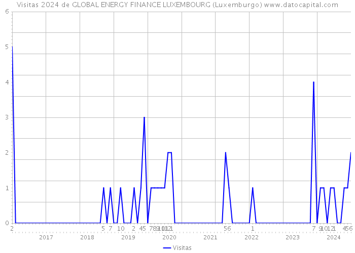 Visitas 2024 de GLOBAL ENERGY FINANCE LUXEMBOURG (Luxemburgo) 