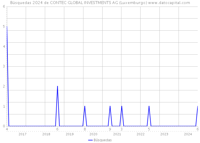 Búsquedas 2024 de CONTEC GLOBAL INVESTMENTS AG (Luxemburgo) 