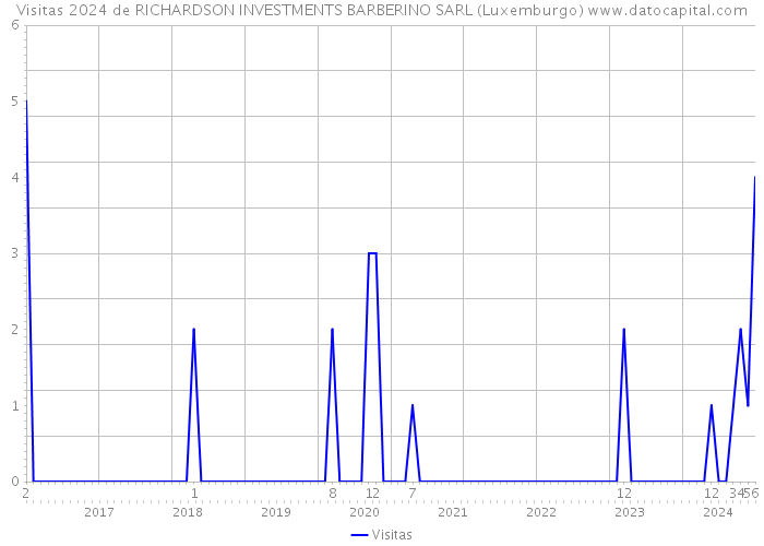Visitas 2024 de RICHARDSON INVESTMENTS BARBERINO SARL (Luxemburgo) 