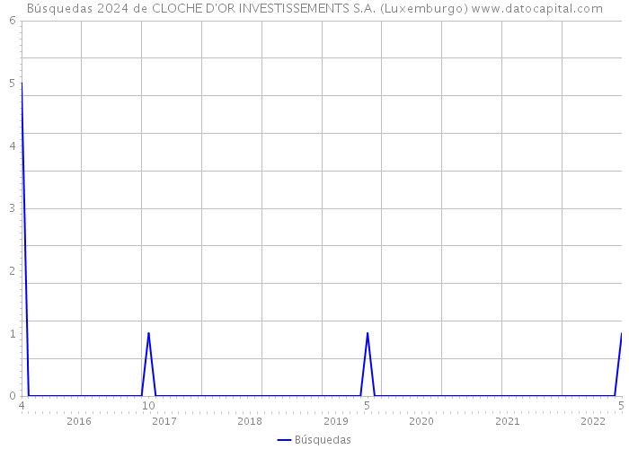 Búsquedas 2024 de CLOCHE D'OR INVESTISSEMENTS S.A. (Luxemburgo) 