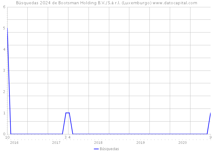 Búsquedas 2024 de Bootsman Holding B.V./S.à r.l. (Luxemburgo) 