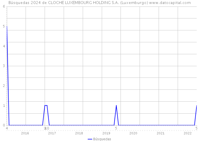 Búsquedas 2024 de CLOCHE LUXEMBOURG HOLDING S.A. (Luxemburgo) 