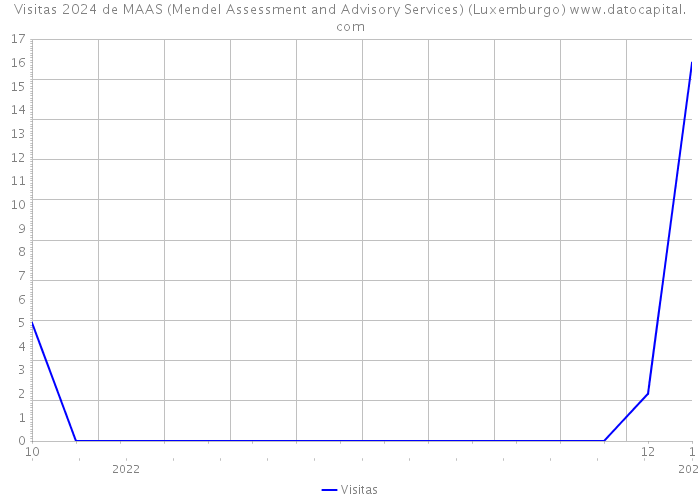 Visitas 2024 de MAAS (Mendel Assessment and Advisory Services) (Luxemburgo) 
