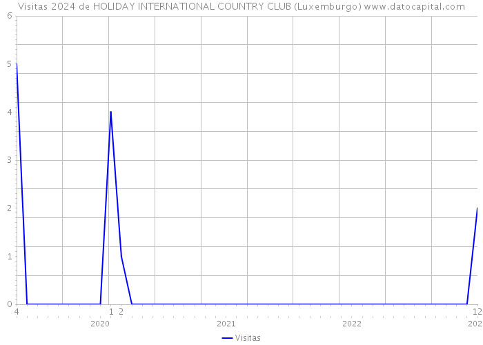 Visitas 2024 de HOLIDAY INTERNATIONAL COUNTRY CLUB (Luxemburgo) 
